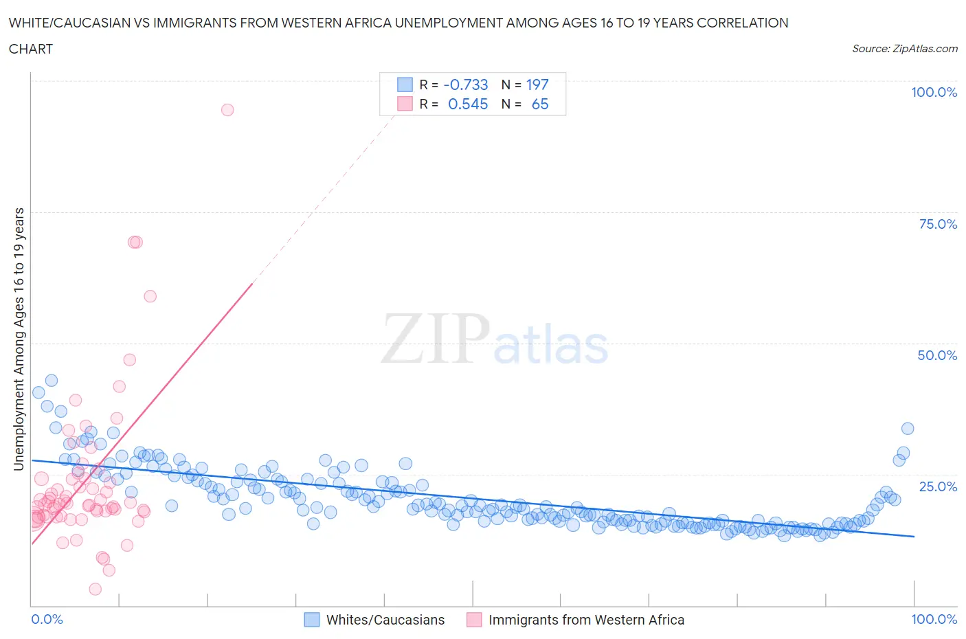 White/Caucasian vs Immigrants from Western Africa Unemployment Among Ages 16 to 19 years