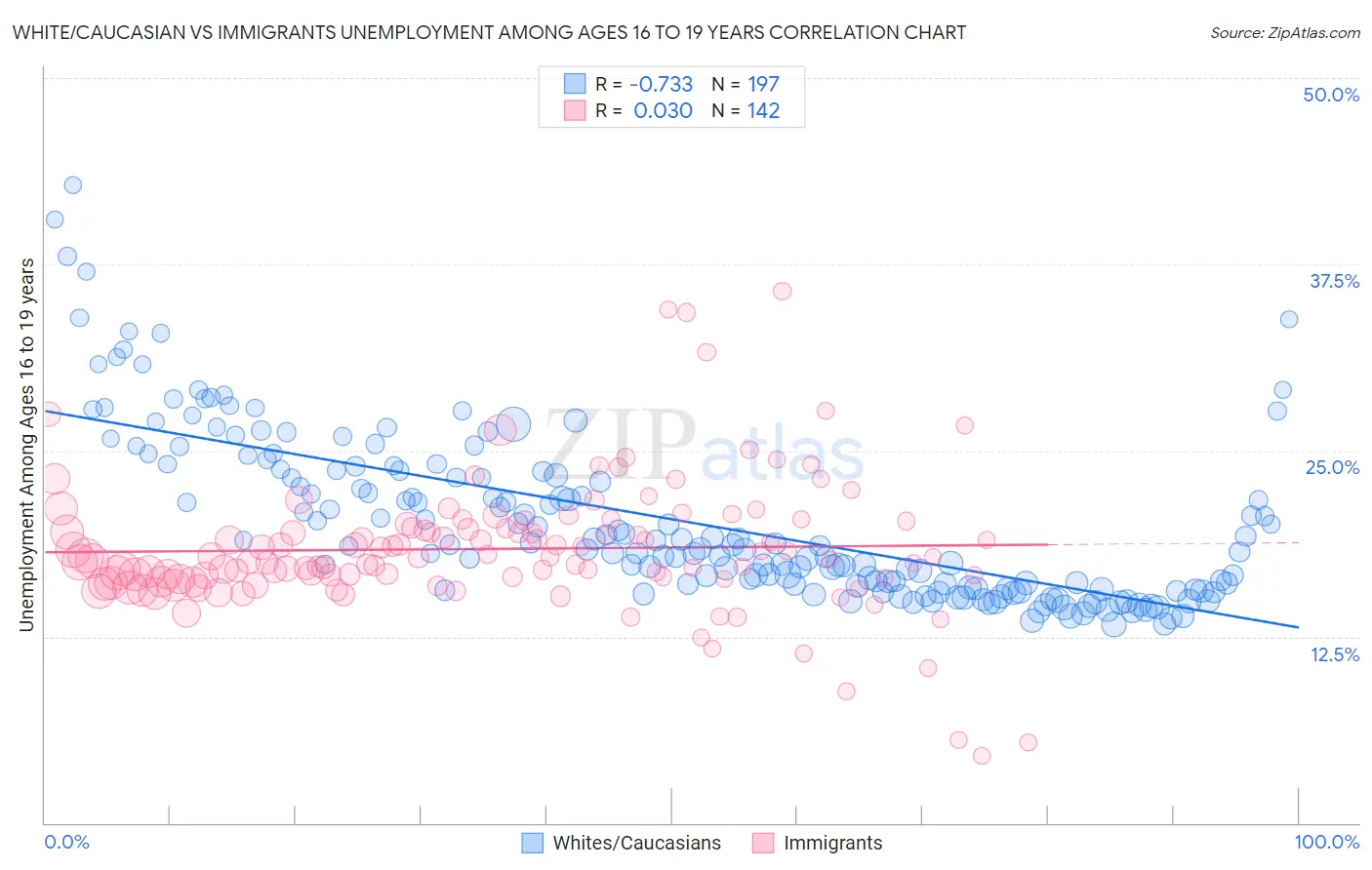 White/Caucasian vs Immigrants Unemployment Among Ages 16 to 19 years
