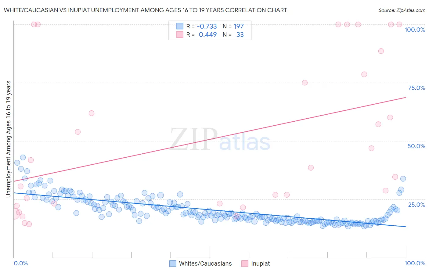 White/Caucasian vs Inupiat Unemployment Among Ages 16 to 19 years