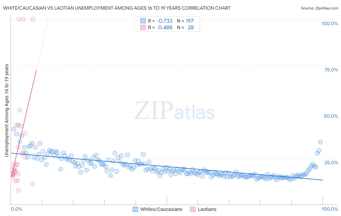 White/Caucasian vs Laotian Unemployment Among Ages 16 to 19 years