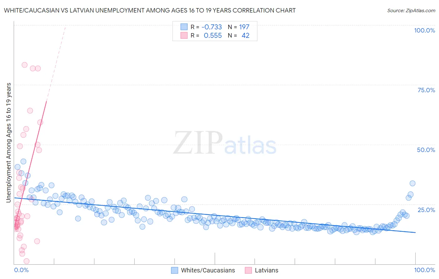 White/Caucasian vs Latvian Unemployment Among Ages 16 to 19 years