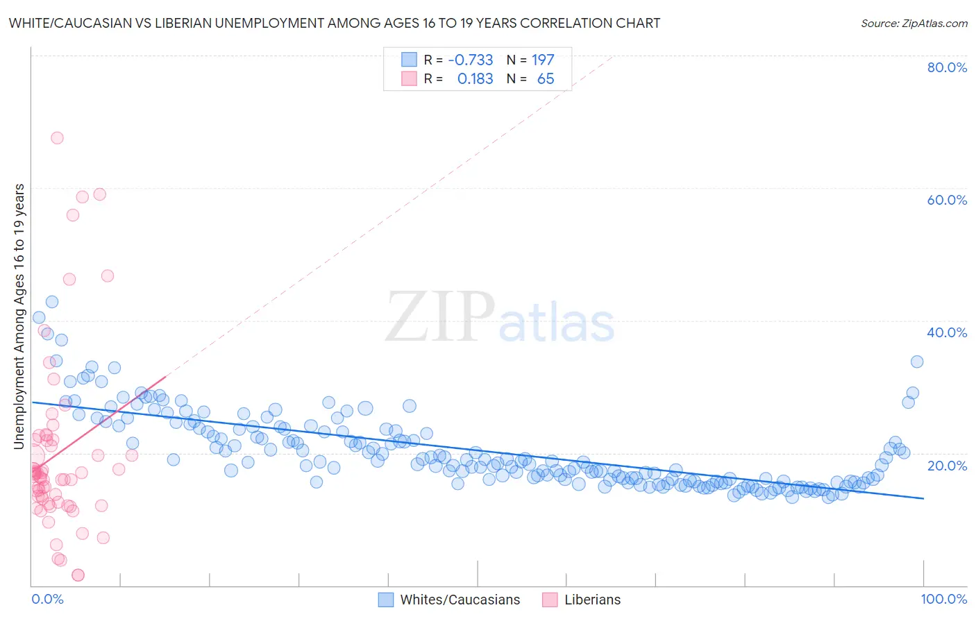 White/Caucasian vs Liberian Unemployment Among Ages 16 to 19 years