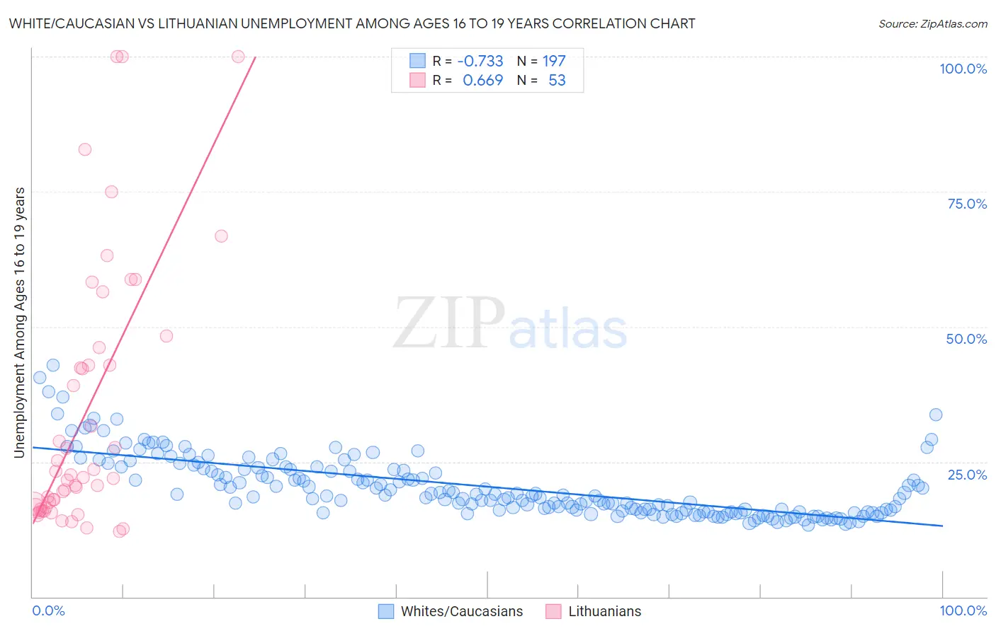 White/Caucasian vs Lithuanian Unemployment Among Ages 16 to 19 years
