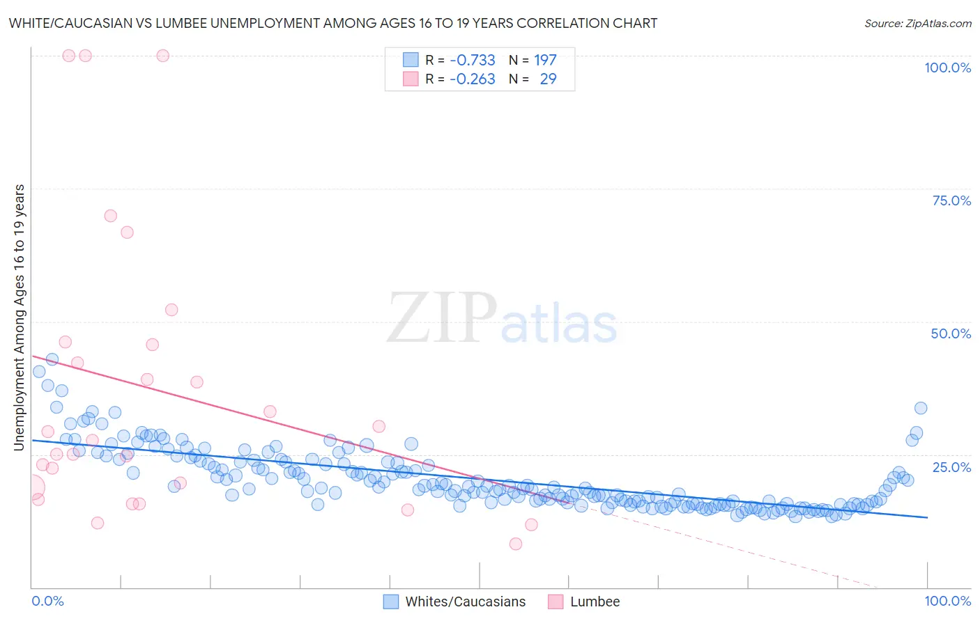 White/Caucasian vs Lumbee Unemployment Among Ages 16 to 19 years