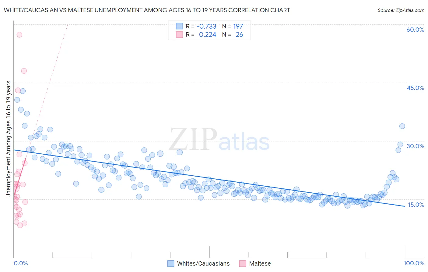 White/Caucasian vs Maltese Unemployment Among Ages 16 to 19 years