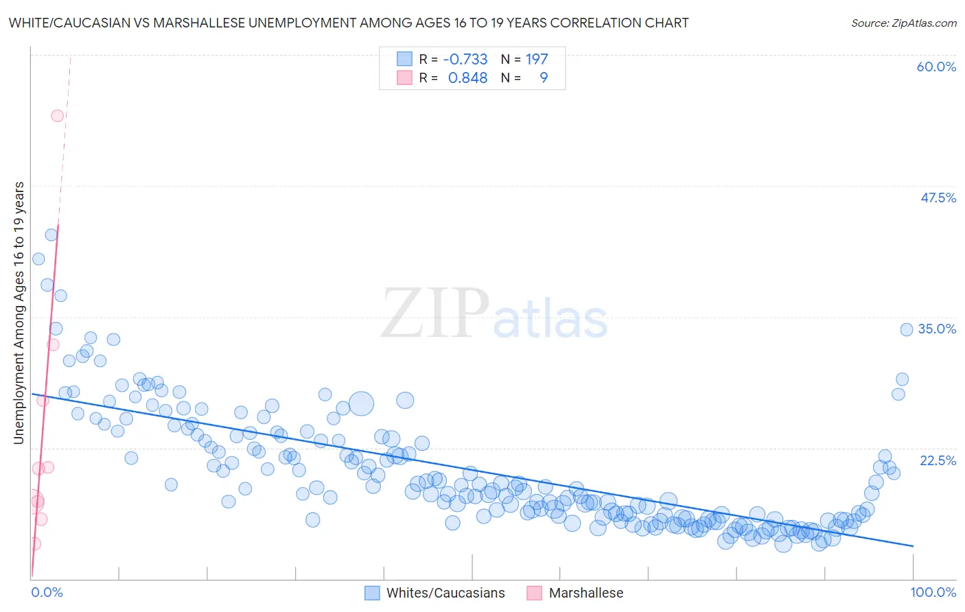White/Caucasian vs Marshallese Unemployment Among Ages 16 to 19 years