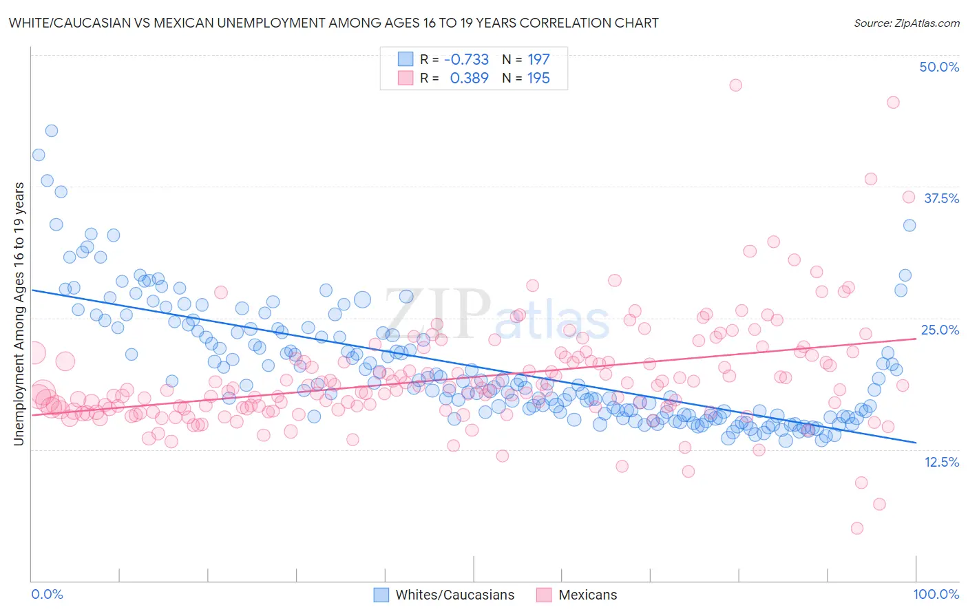 White/Caucasian vs Mexican Unemployment Among Ages 16 to 19 years