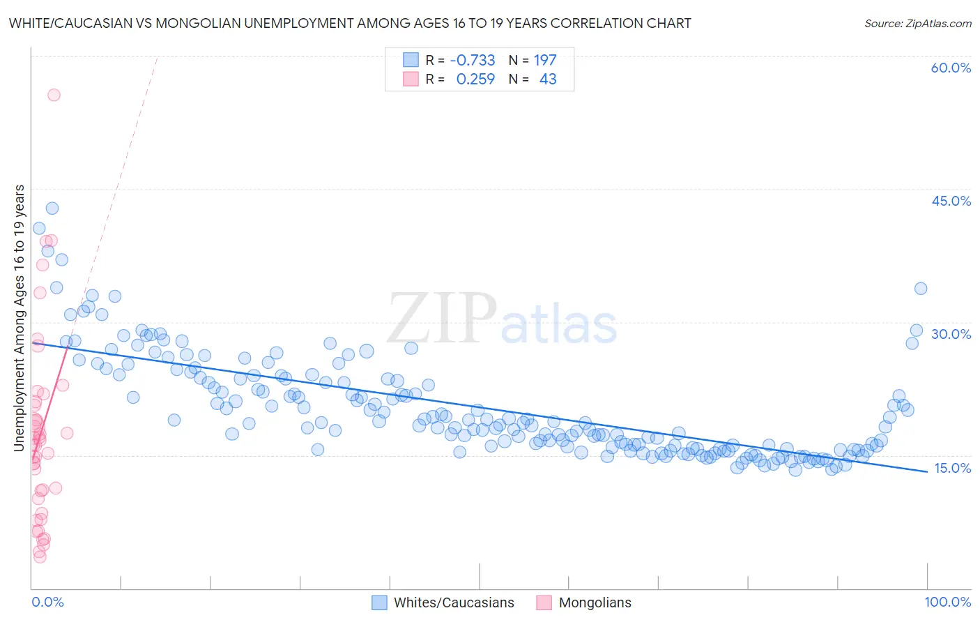 White/Caucasian vs Mongolian Unemployment Among Ages 16 to 19 years