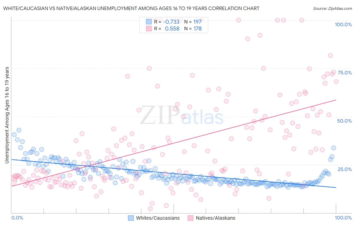 White/Caucasian vs Native/Alaskan Unemployment Among Ages 16 to 19 years