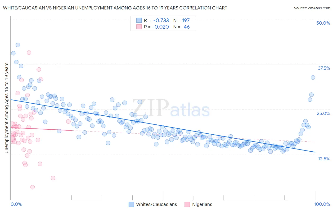White/Caucasian vs Nigerian Unemployment Among Ages 16 to 19 years
