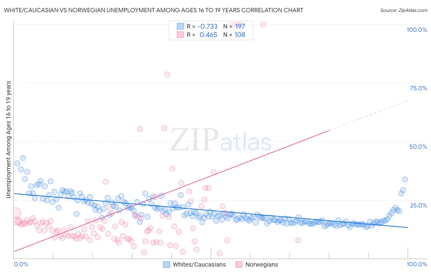 White/Caucasian vs Norwegian Unemployment Among Ages 16 to 19 years