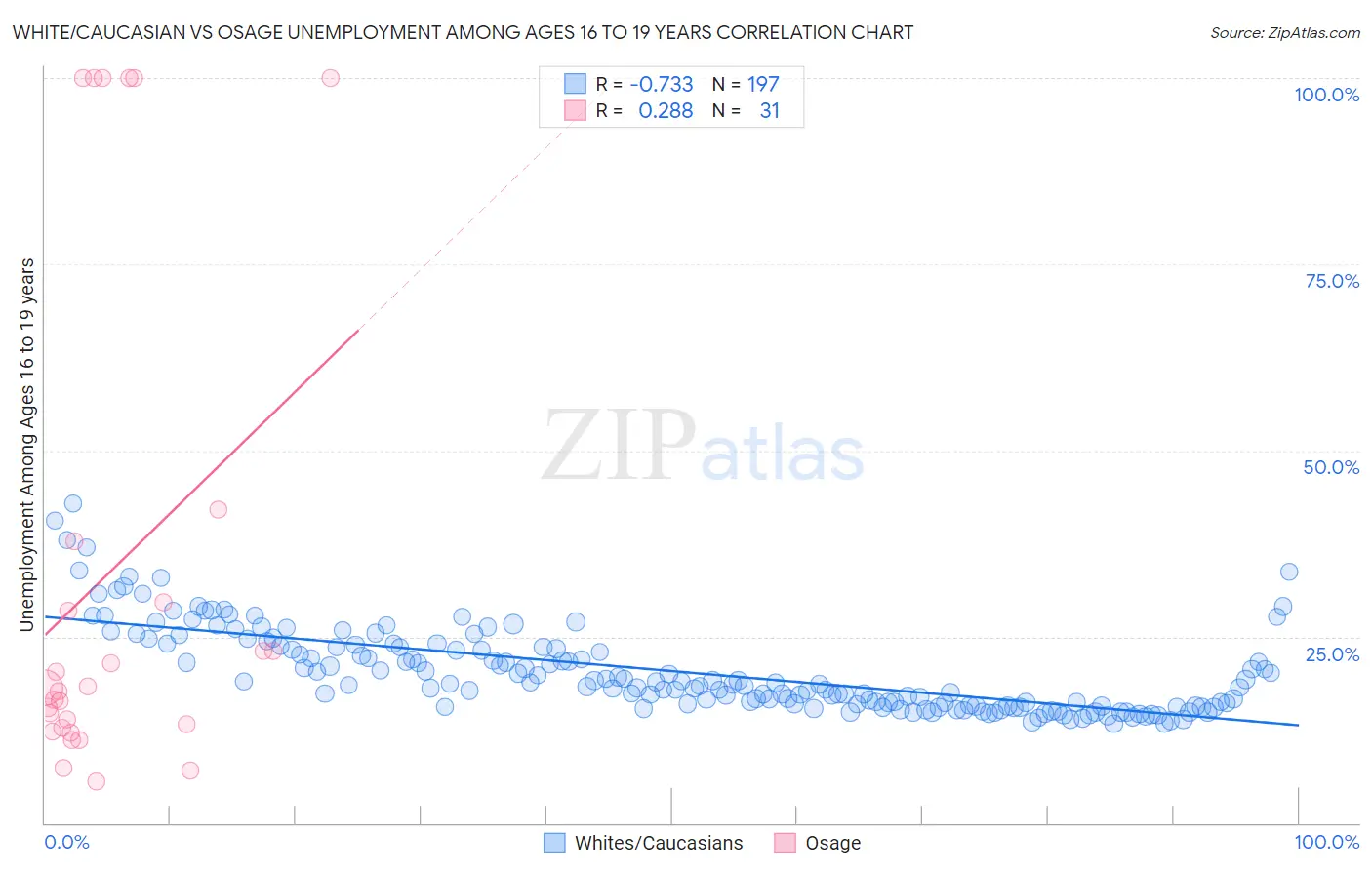 White/Caucasian vs Osage Unemployment Among Ages 16 to 19 years
