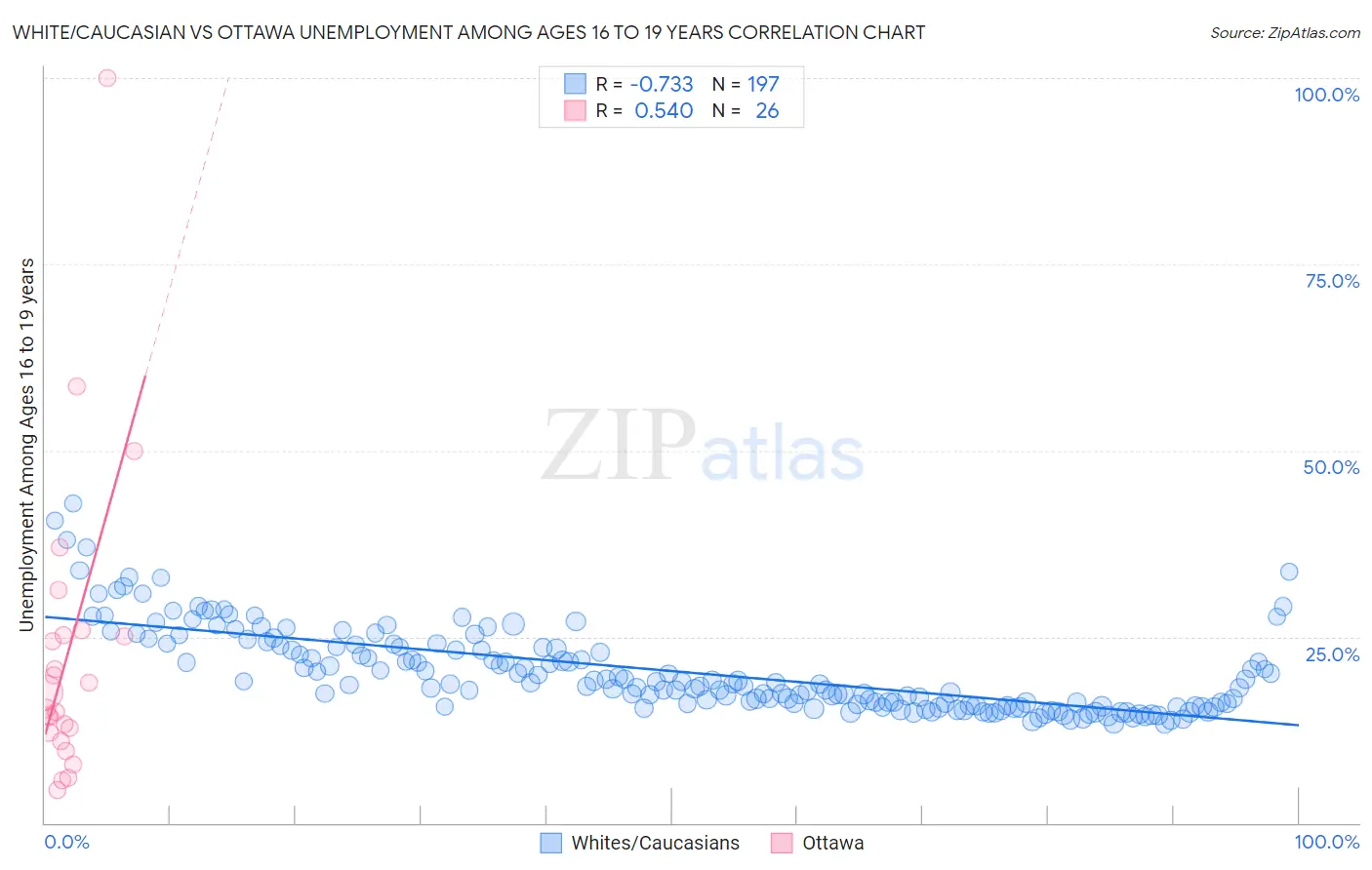 White/Caucasian vs Ottawa Unemployment Among Ages 16 to 19 years