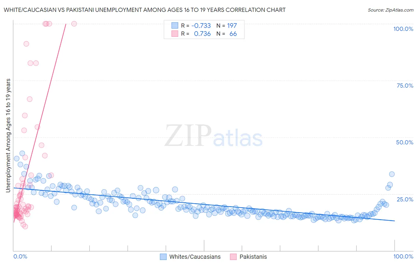 White/Caucasian vs Pakistani Unemployment Among Ages 16 to 19 years