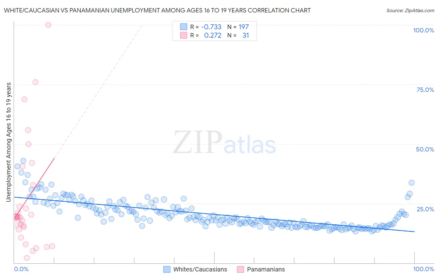 White/Caucasian vs Panamanian Unemployment Among Ages 16 to 19 years