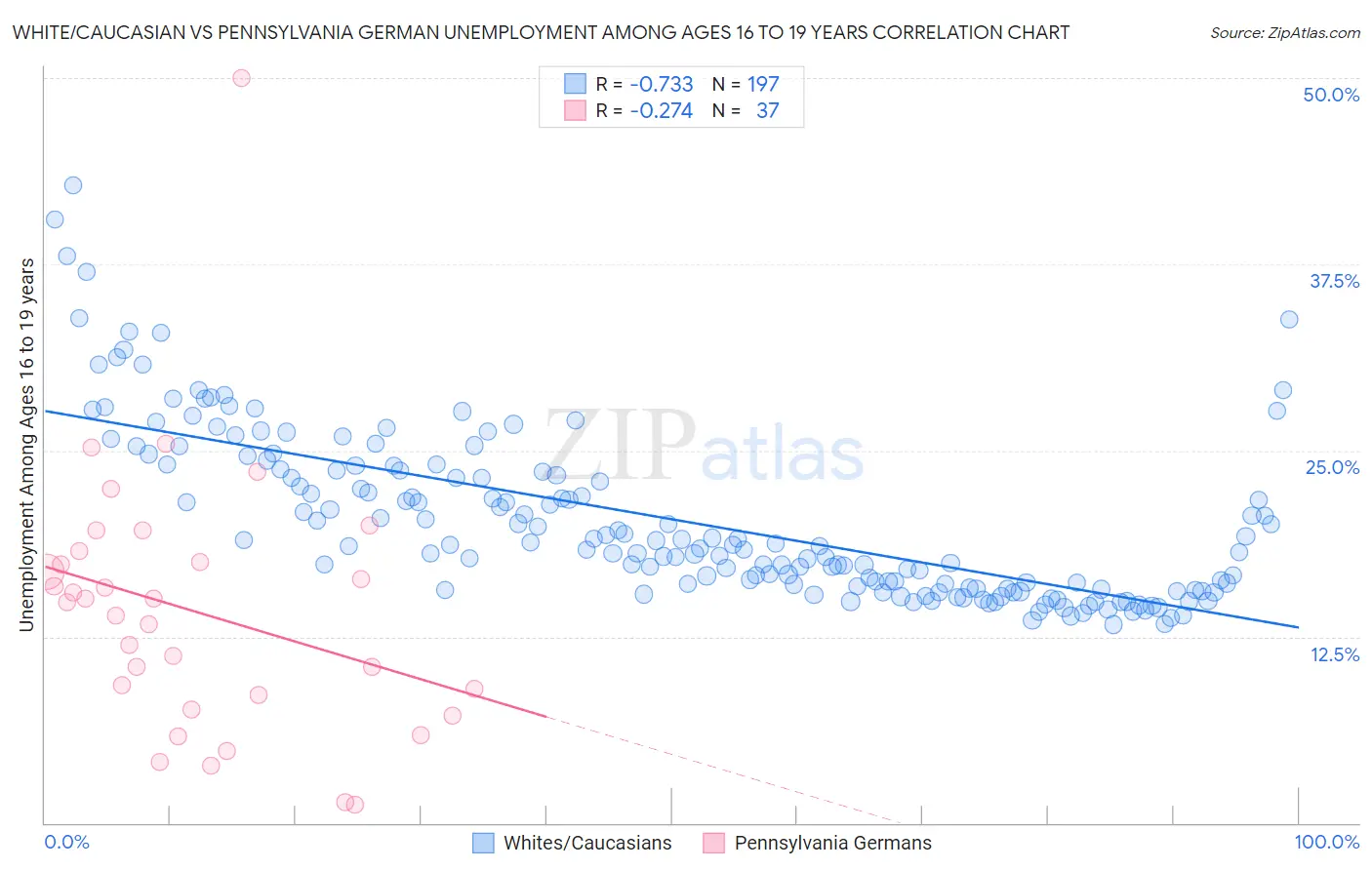 White/Caucasian vs Pennsylvania German Unemployment Among Ages 16 to 19 years