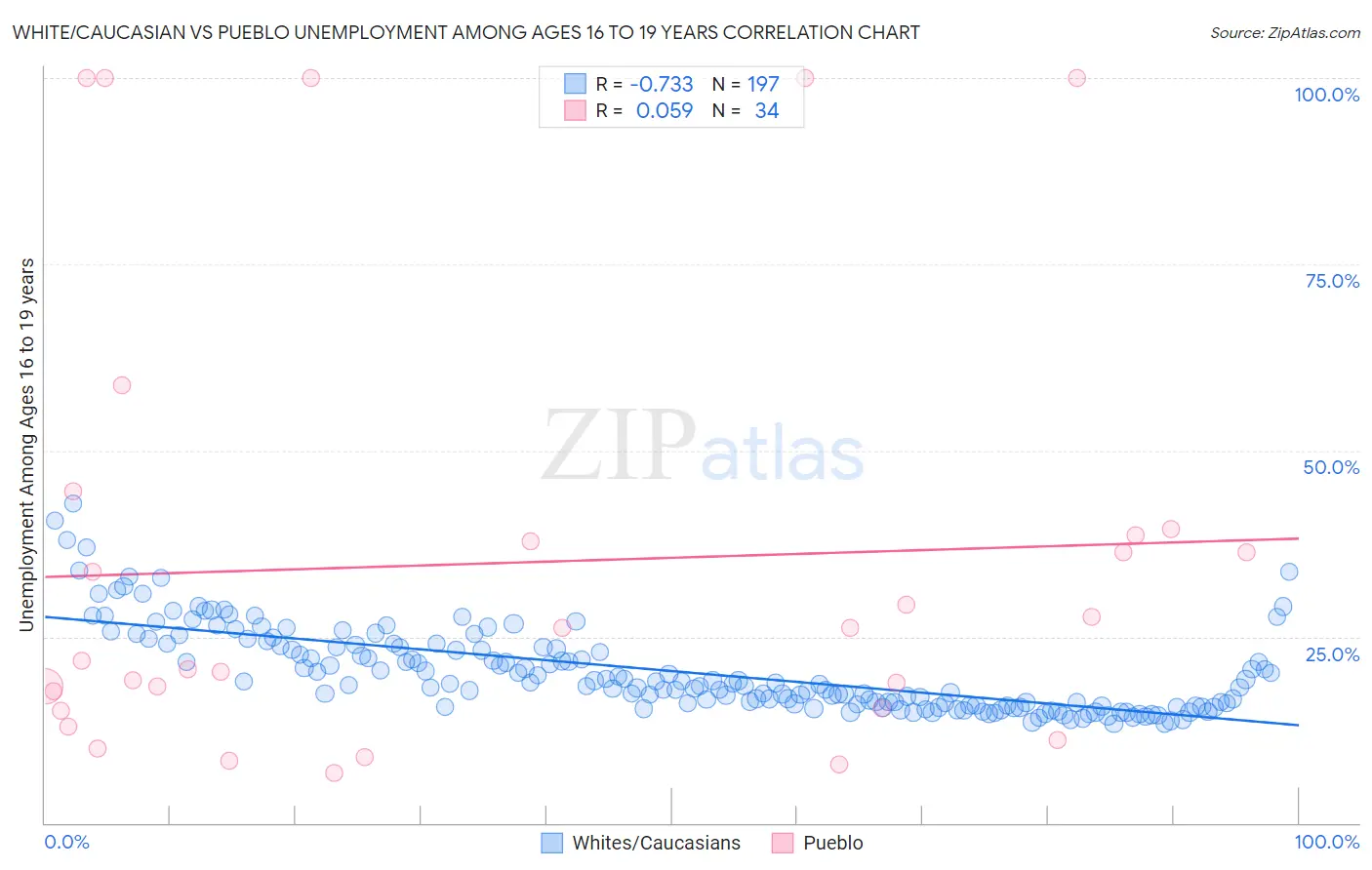 White/Caucasian vs Pueblo Unemployment Among Ages 16 to 19 years