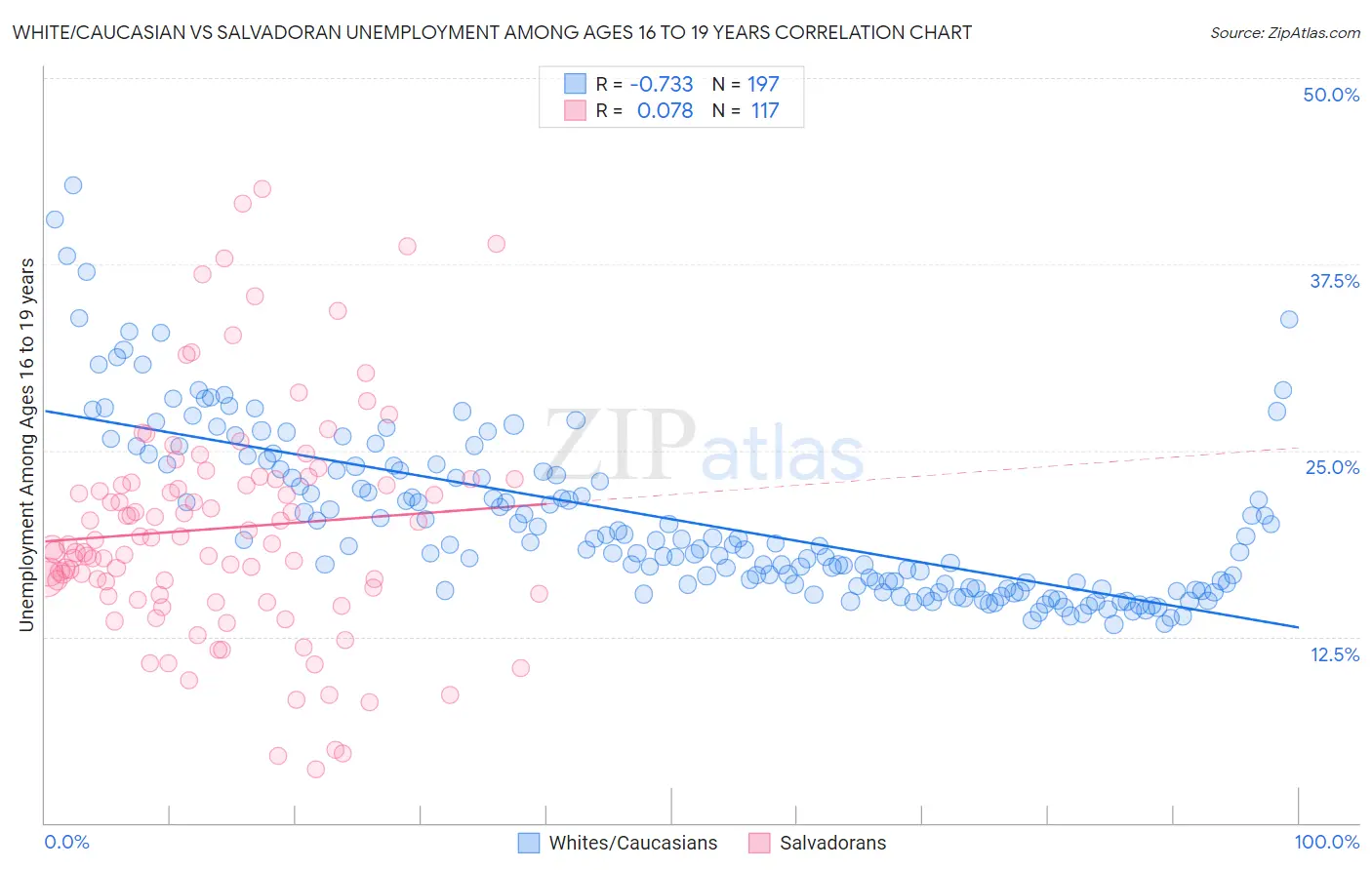 White/Caucasian vs Salvadoran Unemployment Among Ages 16 to 19 years