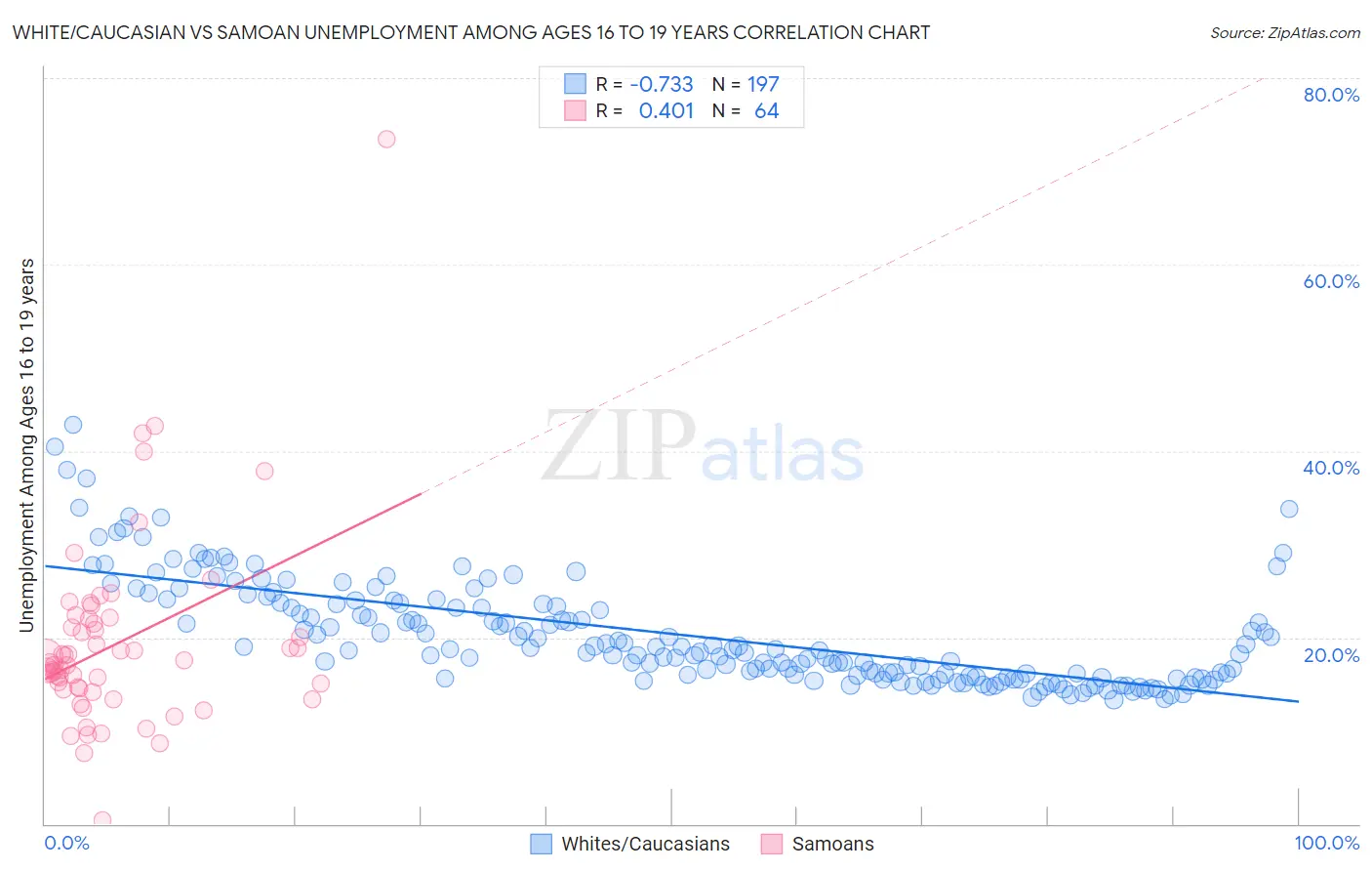 White/Caucasian vs Samoan Unemployment Among Ages 16 to 19 years