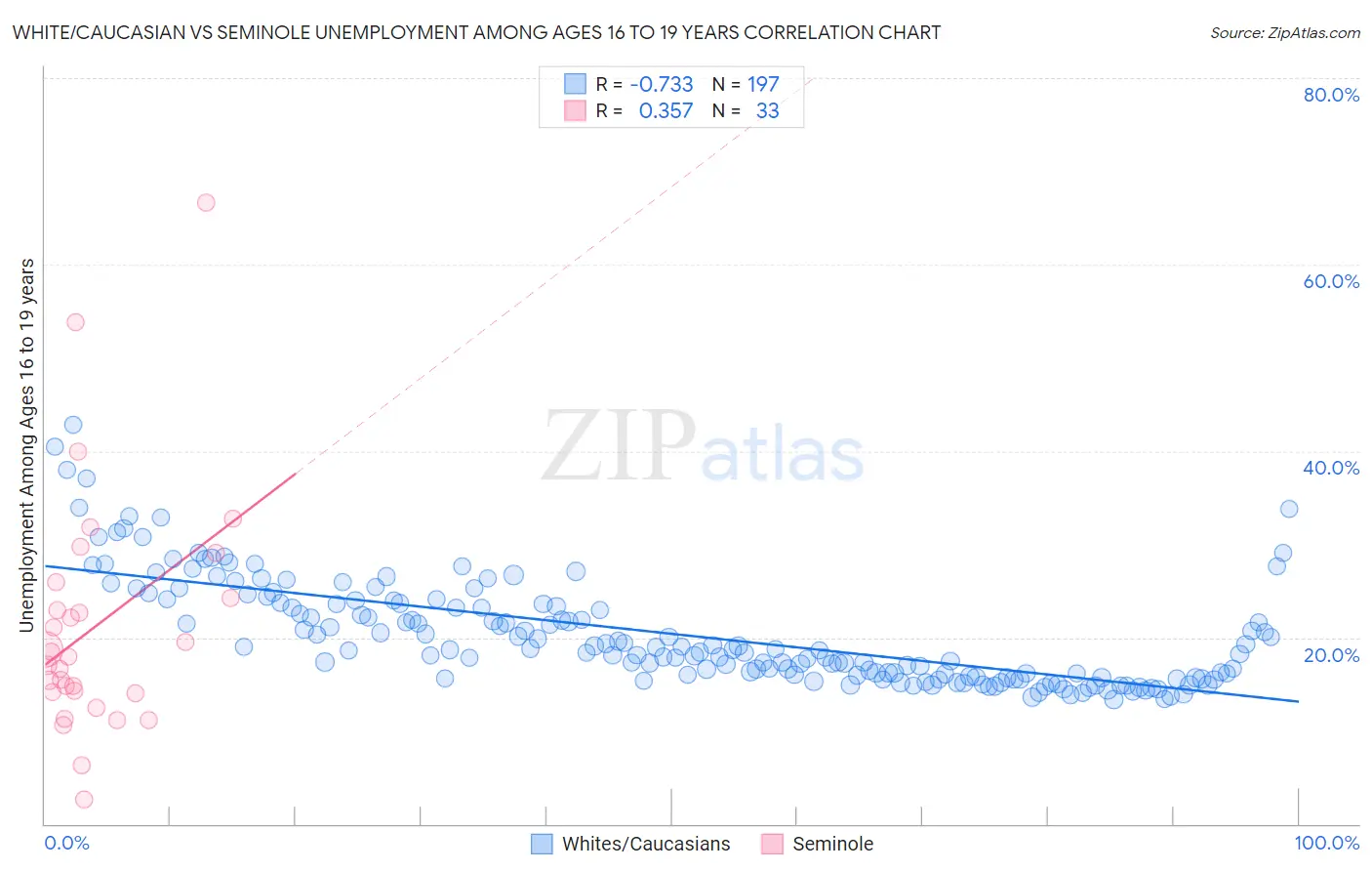 White/Caucasian vs Seminole Unemployment Among Ages 16 to 19 years