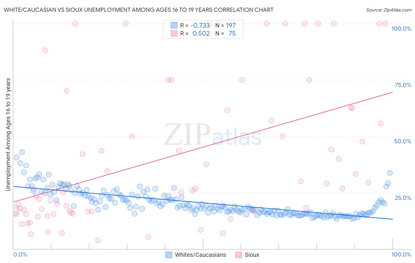 White/Caucasian vs Sioux Unemployment Among Ages 16 to 19 years