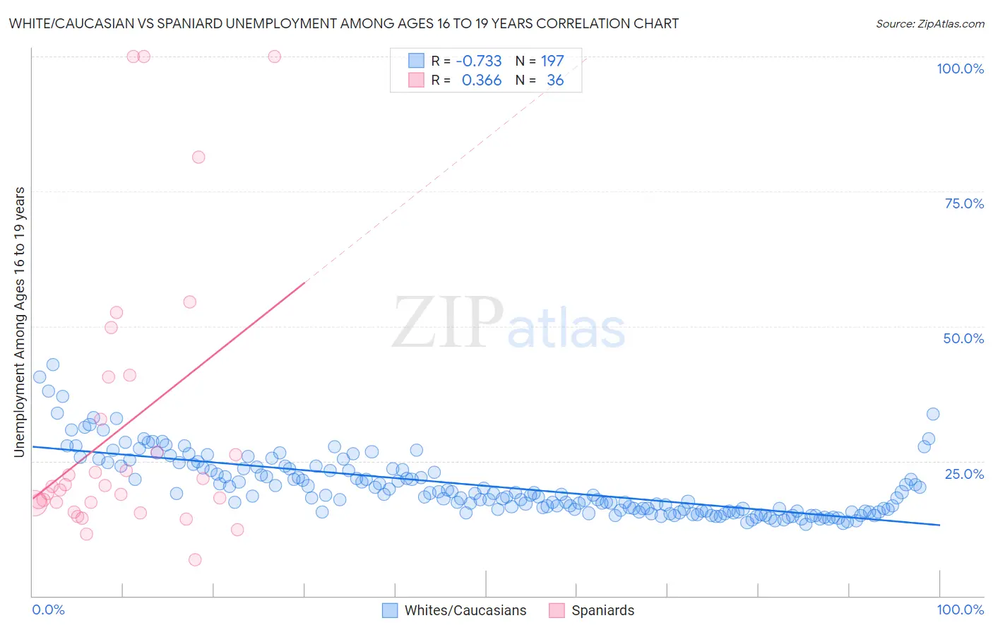 White/Caucasian vs Spaniard Unemployment Among Ages 16 to 19 years
