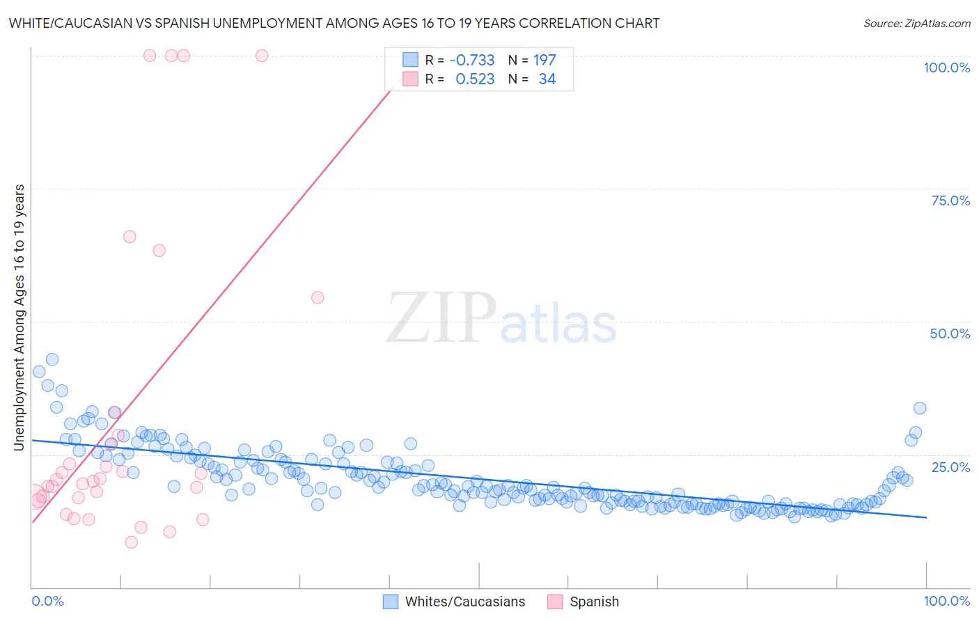 White/Caucasian vs Spanish Unemployment Among Ages 16 to 19 years
