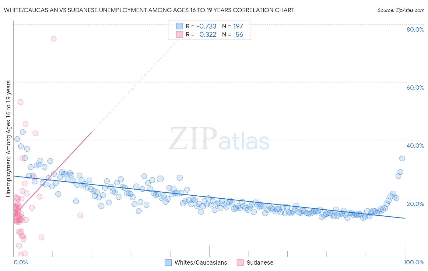 White/Caucasian vs Sudanese Unemployment Among Ages 16 to 19 years
