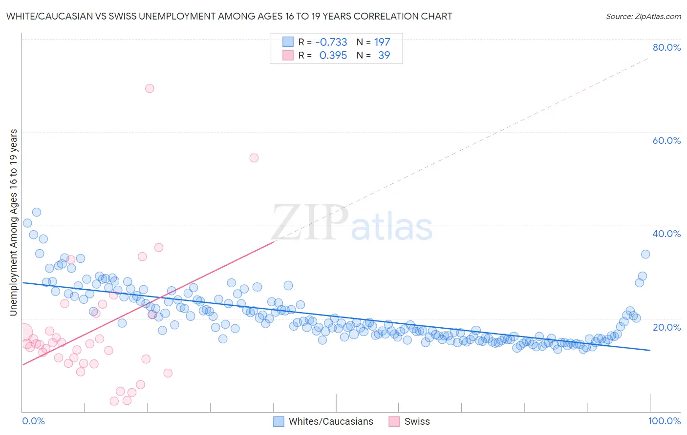 White/Caucasian vs Swiss Unemployment Among Ages 16 to 19 years