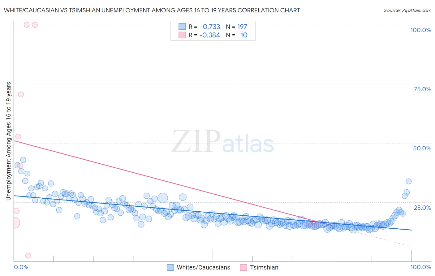 White/Caucasian vs Tsimshian Unemployment Among Ages 16 to 19 years