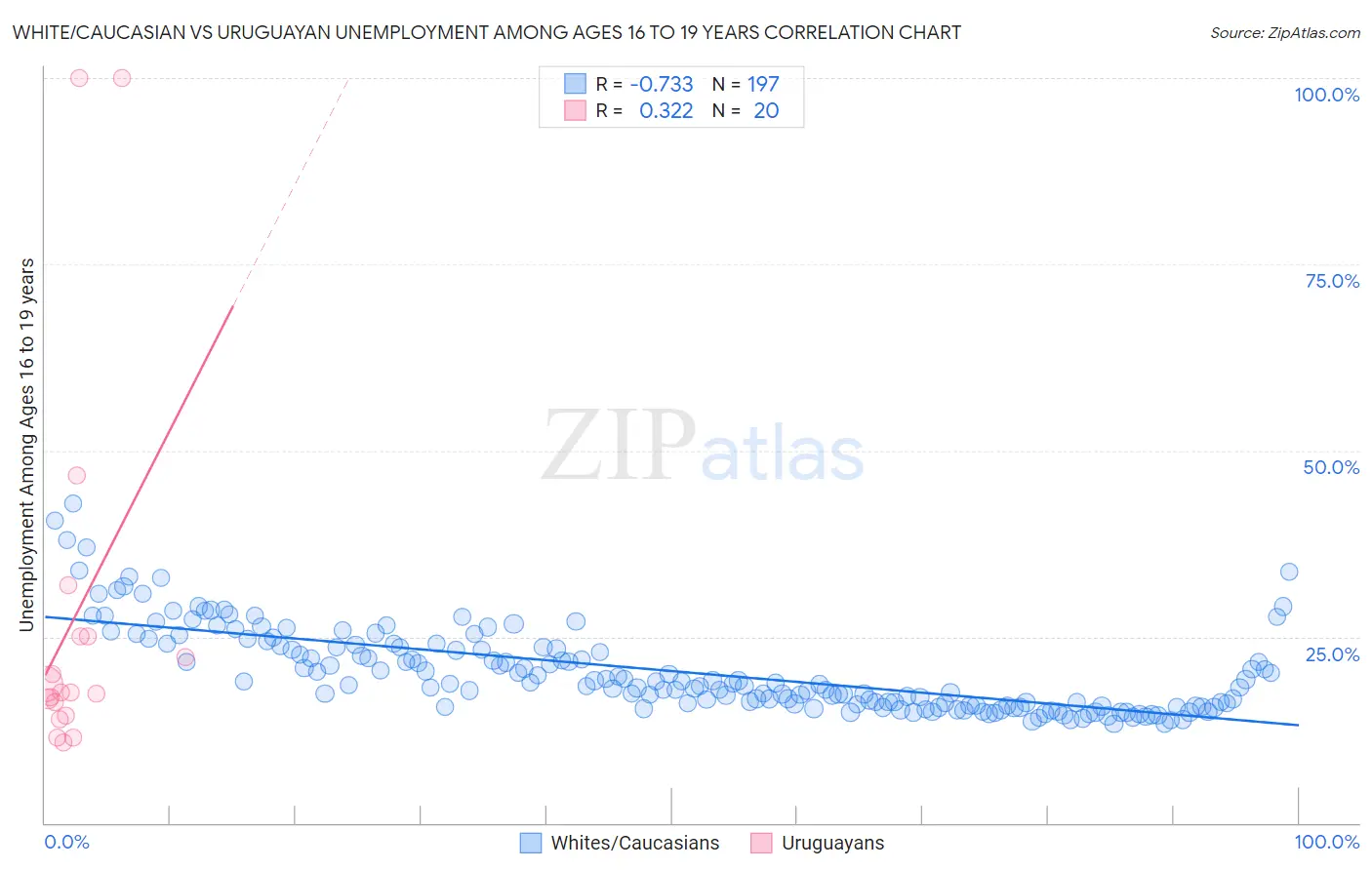 White/Caucasian vs Uruguayan Unemployment Among Ages 16 to 19 years