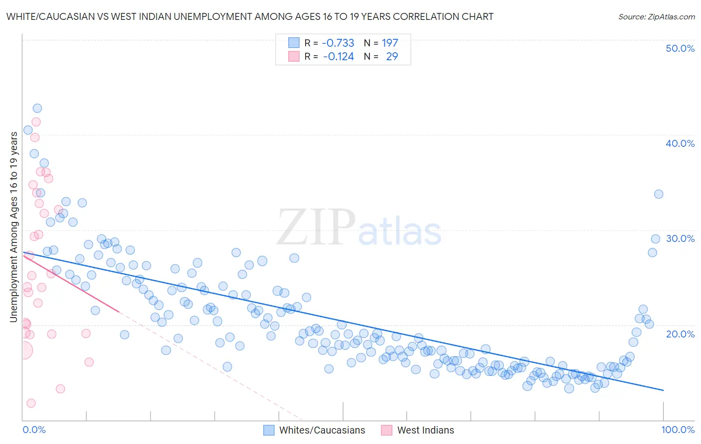 White/Caucasian vs West Indian Unemployment Among Ages 16 to 19 years