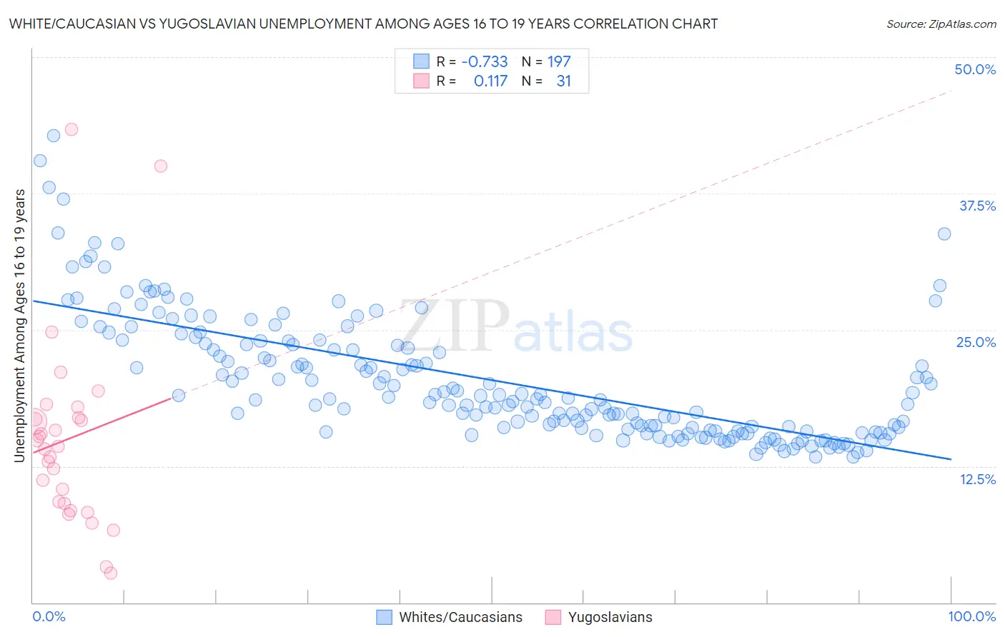 White/Caucasian vs Yugoslavian Unemployment Among Ages 16 to 19 years