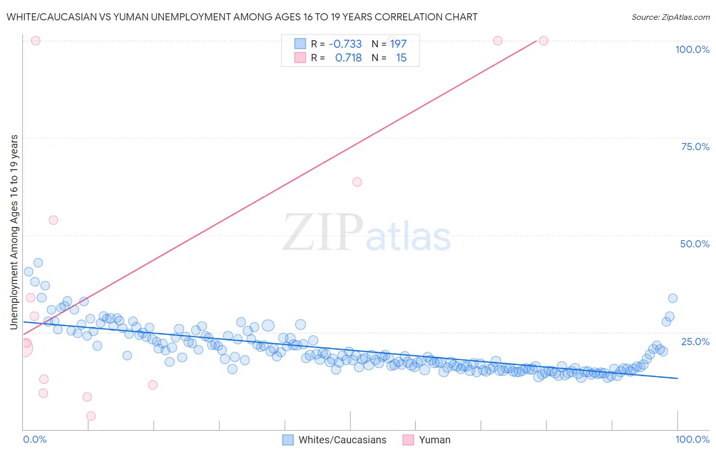 White/Caucasian vs Yuman Unemployment Among Ages 16 to 19 years
