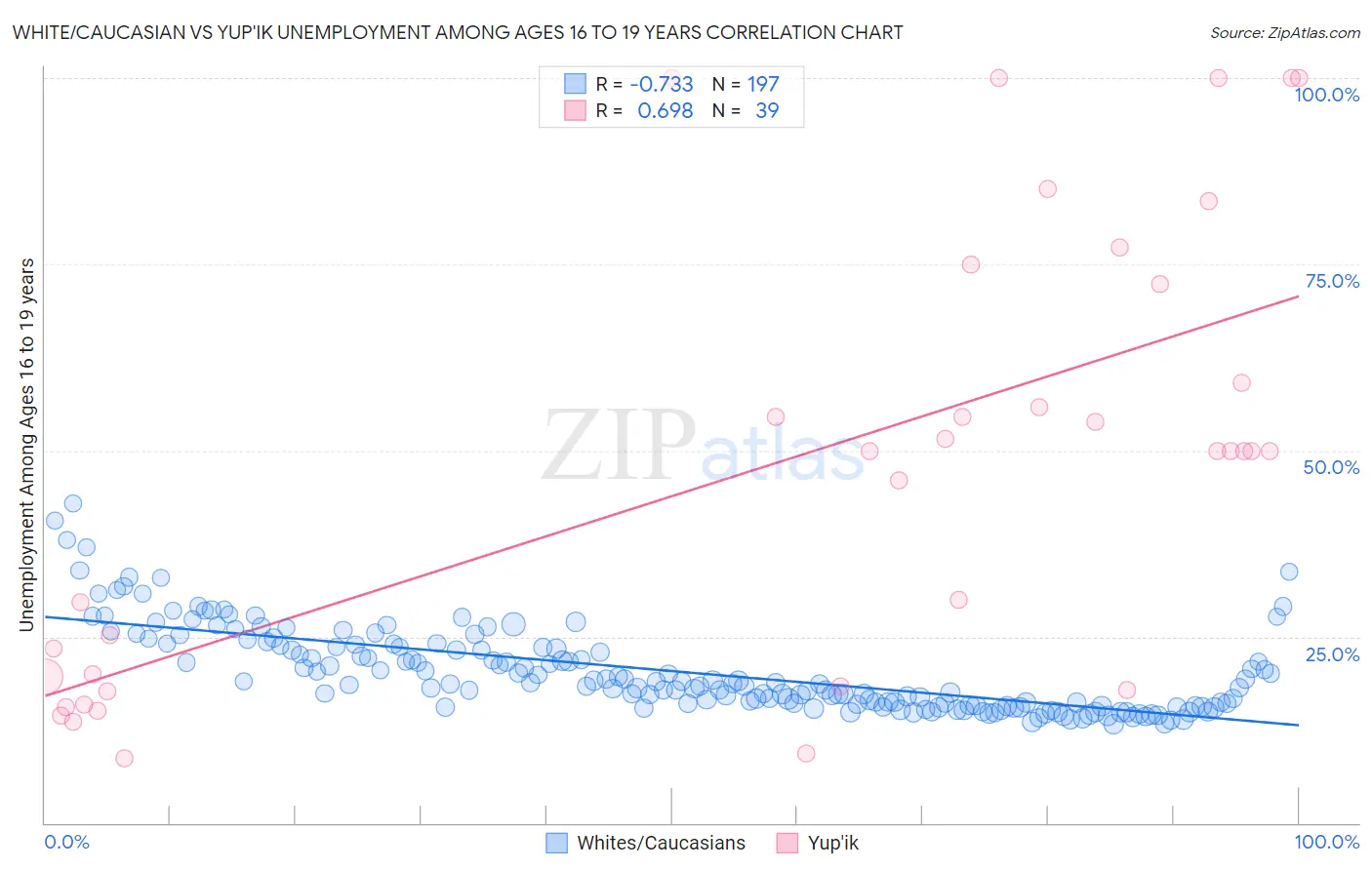 White/Caucasian vs Yup'ik Unemployment Among Ages 16 to 19 years