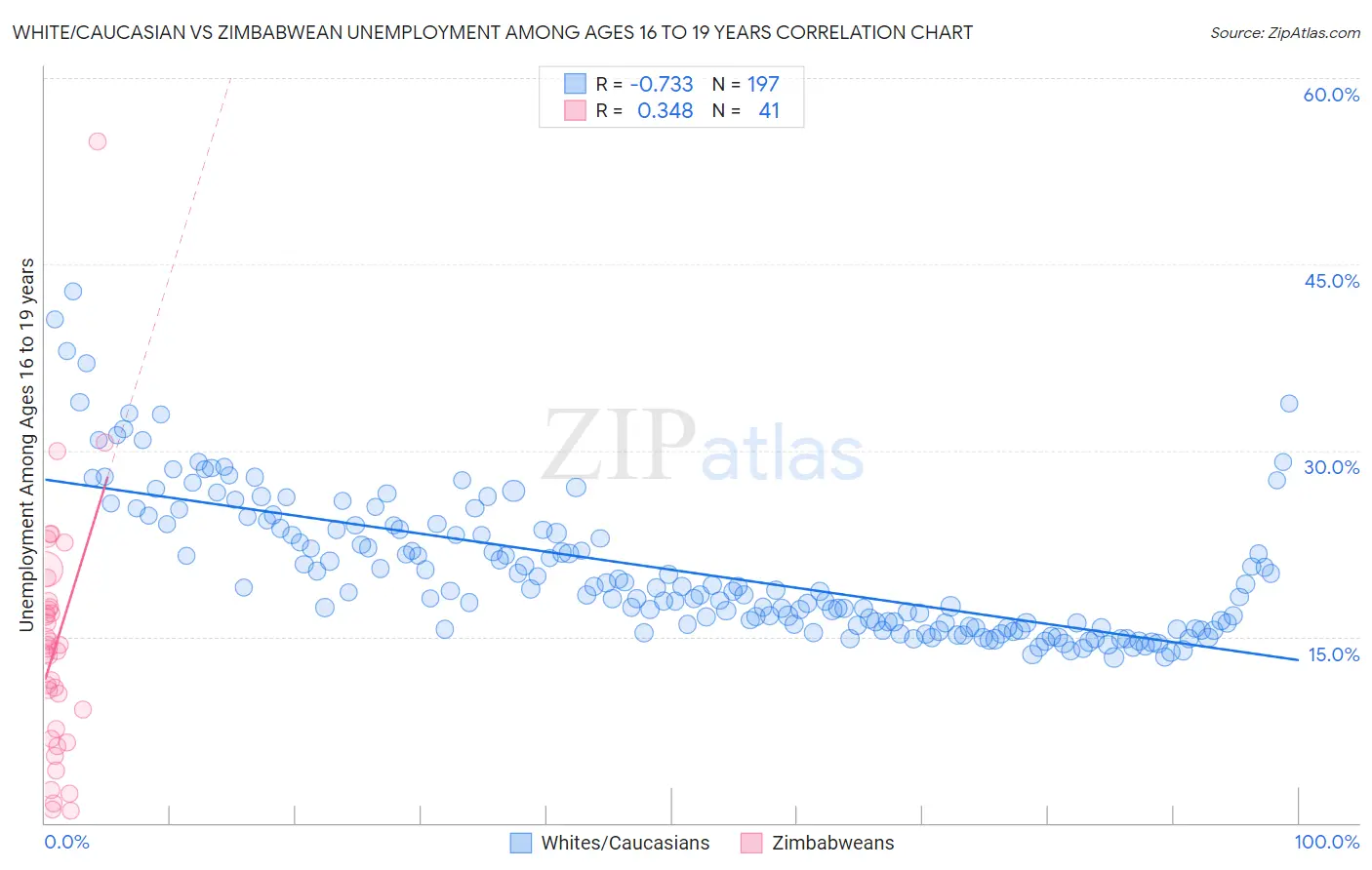White/Caucasian vs Zimbabwean Unemployment Among Ages 16 to 19 years