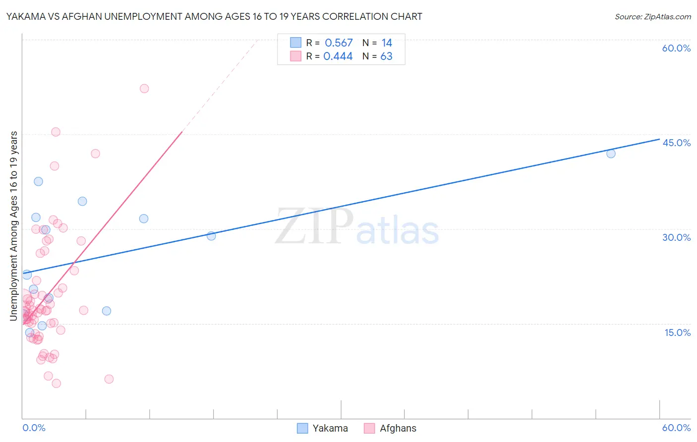 Yakama vs Afghan Unemployment Among Ages 16 to 19 years