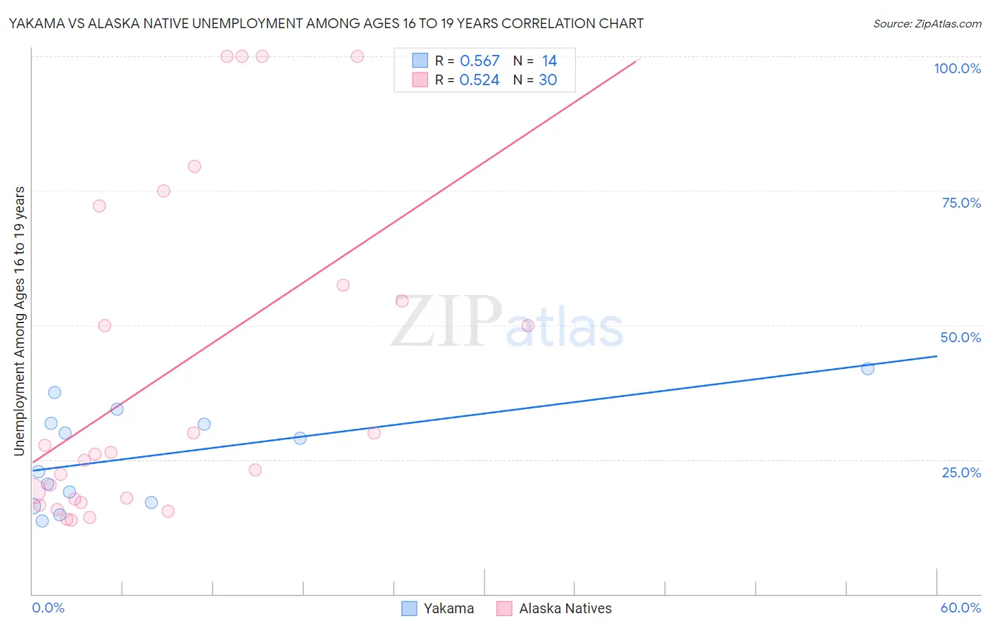 Yakama vs Alaska Native Unemployment Among Ages 16 to 19 years