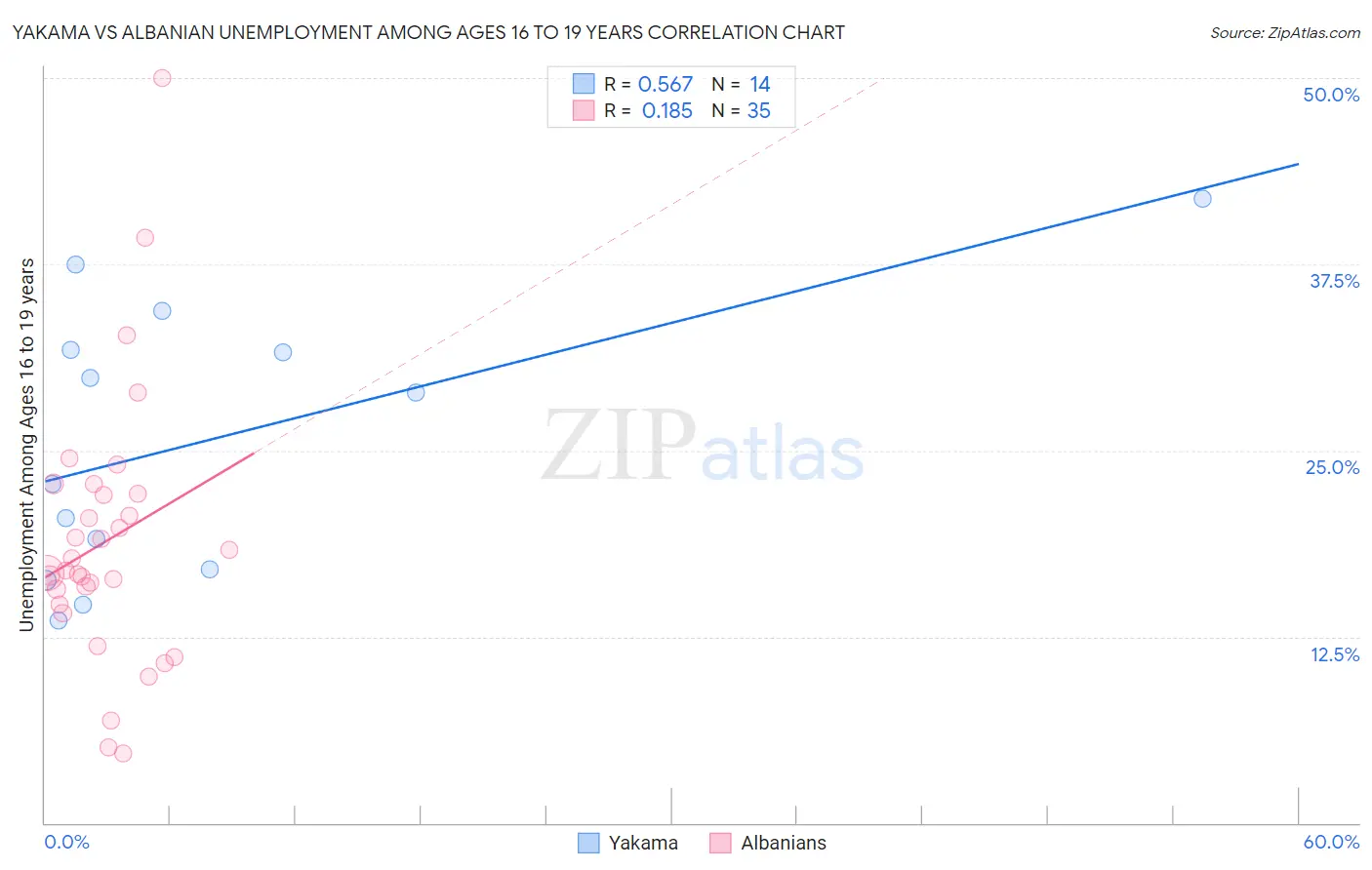 Yakama vs Albanian Unemployment Among Ages 16 to 19 years