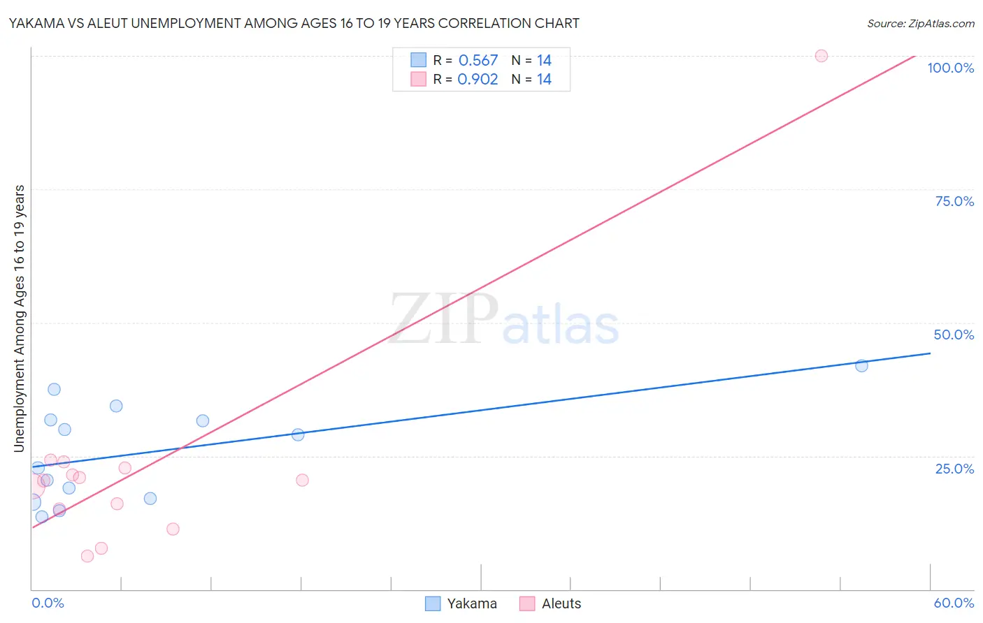 Yakama vs Aleut Unemployment Among Ages 16 to 19 years