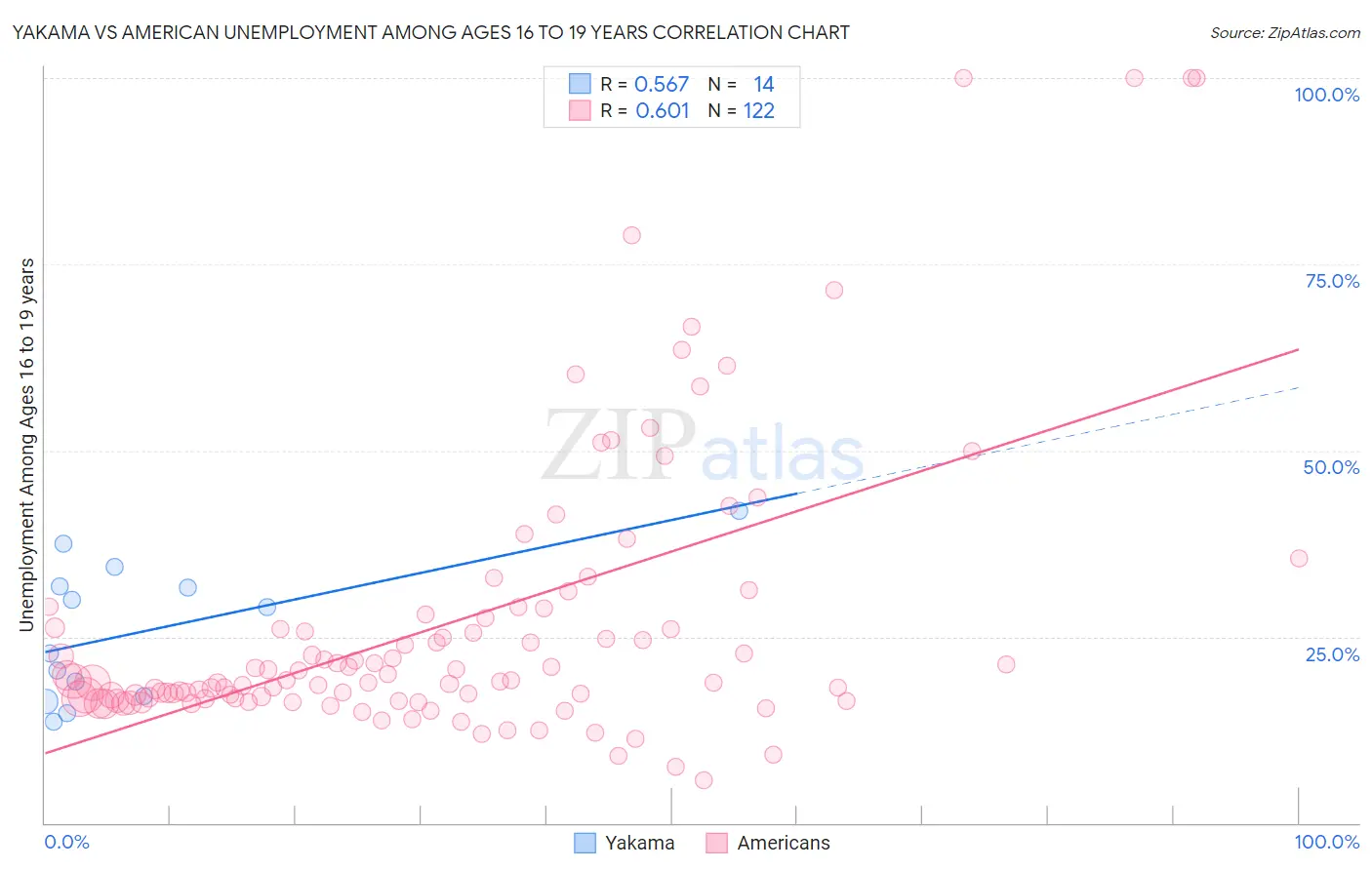 Yakama vs American Unemployment Among Ages 16 to 19 years