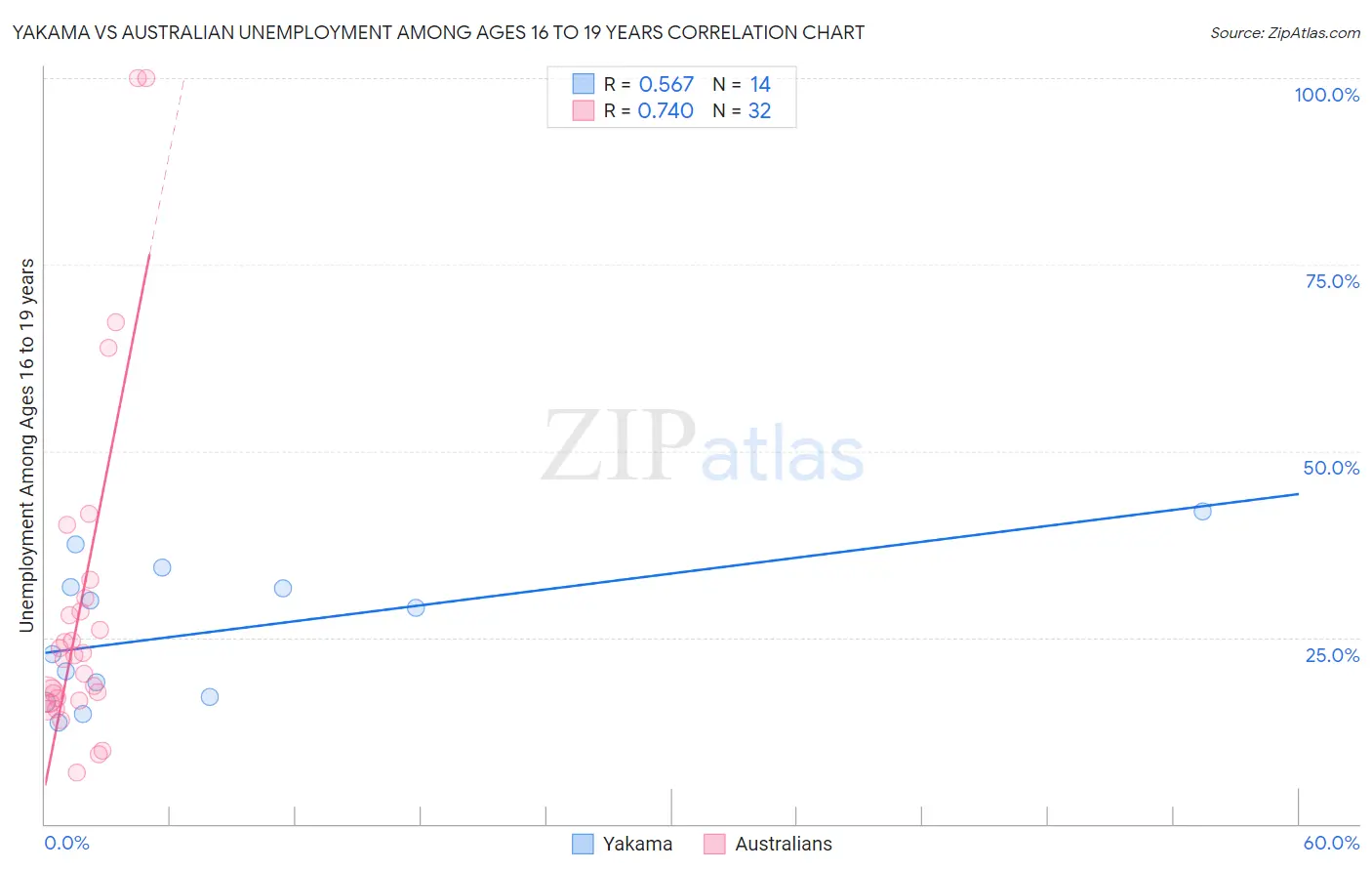 Yakama vs Australian Unemployment Among Ages 16 to 19 years