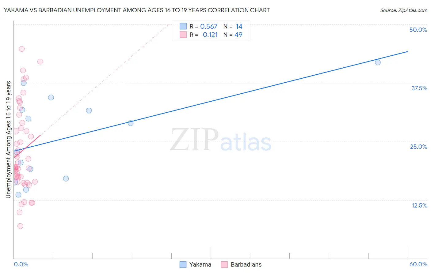 Yakama vs Barbadian Unemployment Among Ages 16 to 19 years