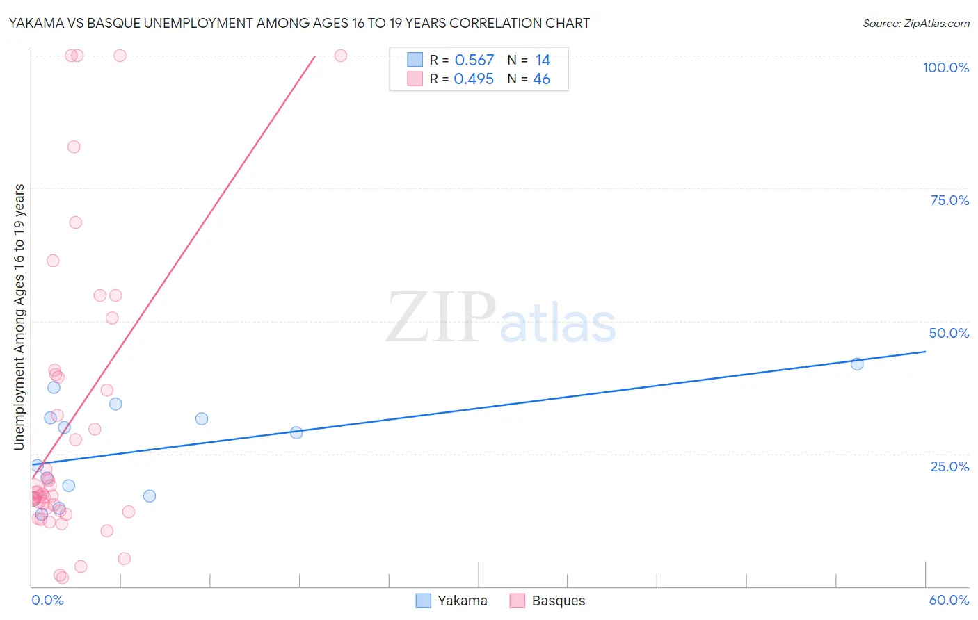 Yakama vs Basque Unemployment Among Ages 16 to 19 years
