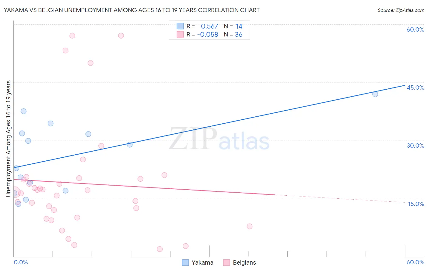 Yakama vs Belgian Unemployment Among Ages 16 to 19 years