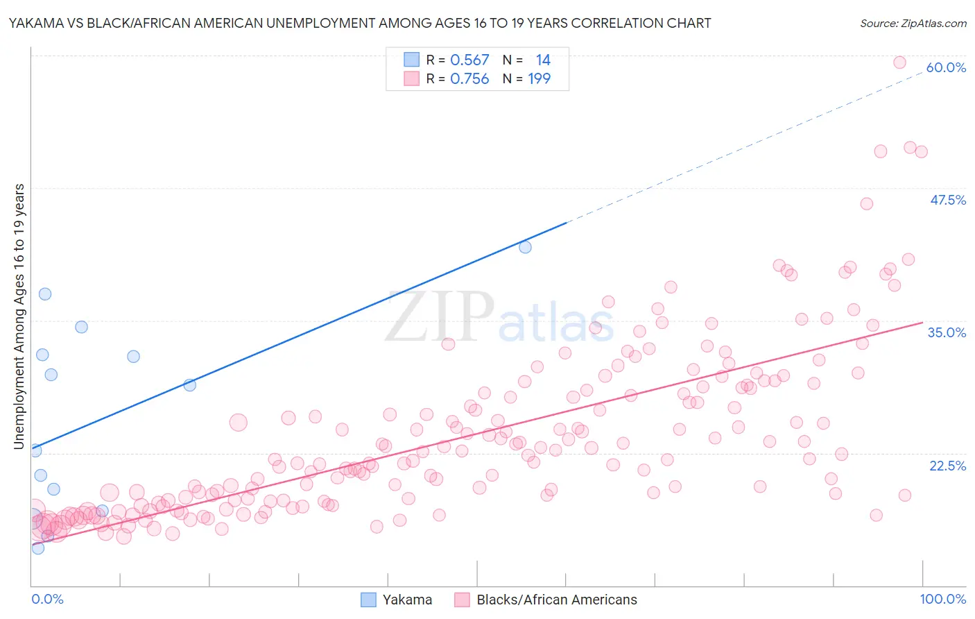Yakama vs Black/African American Unemployment Among Ages 16 to 19 years
