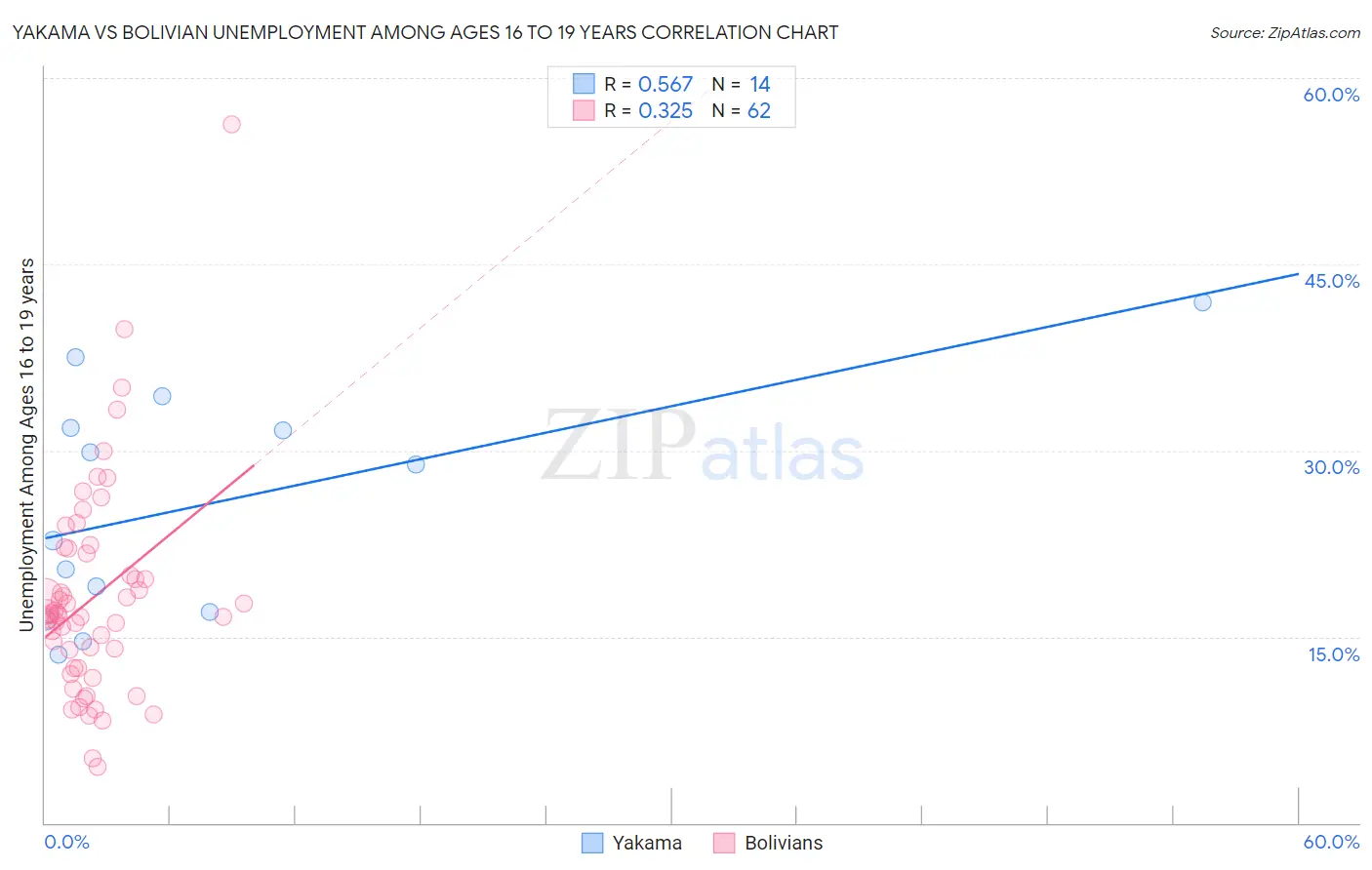 Yakama vs Bolivian Unemployment Among Ages 16 to 19 years