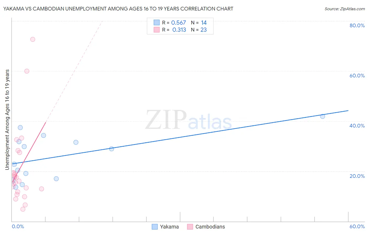 Yakama vs Cambodian Unemployment Among Ages 16 to 19 years