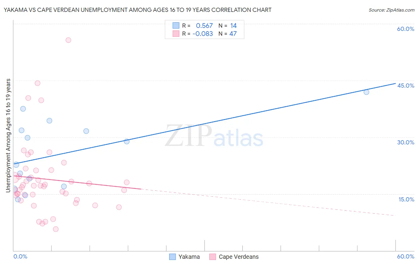 Yakama vs Cape Verdean Unemployment Among Ages 16 to 19 years