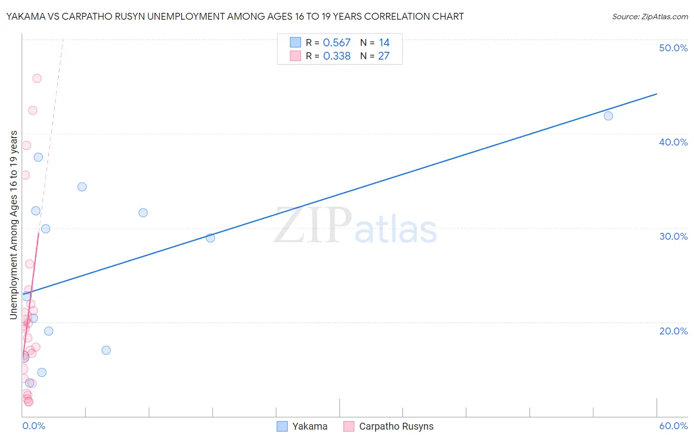 Yakama vs Carpatho Rusyn Unemployment Among Ages 16 to 19 years